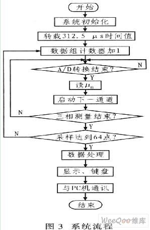 基于交流采样的电网电压智能监测仪的设计